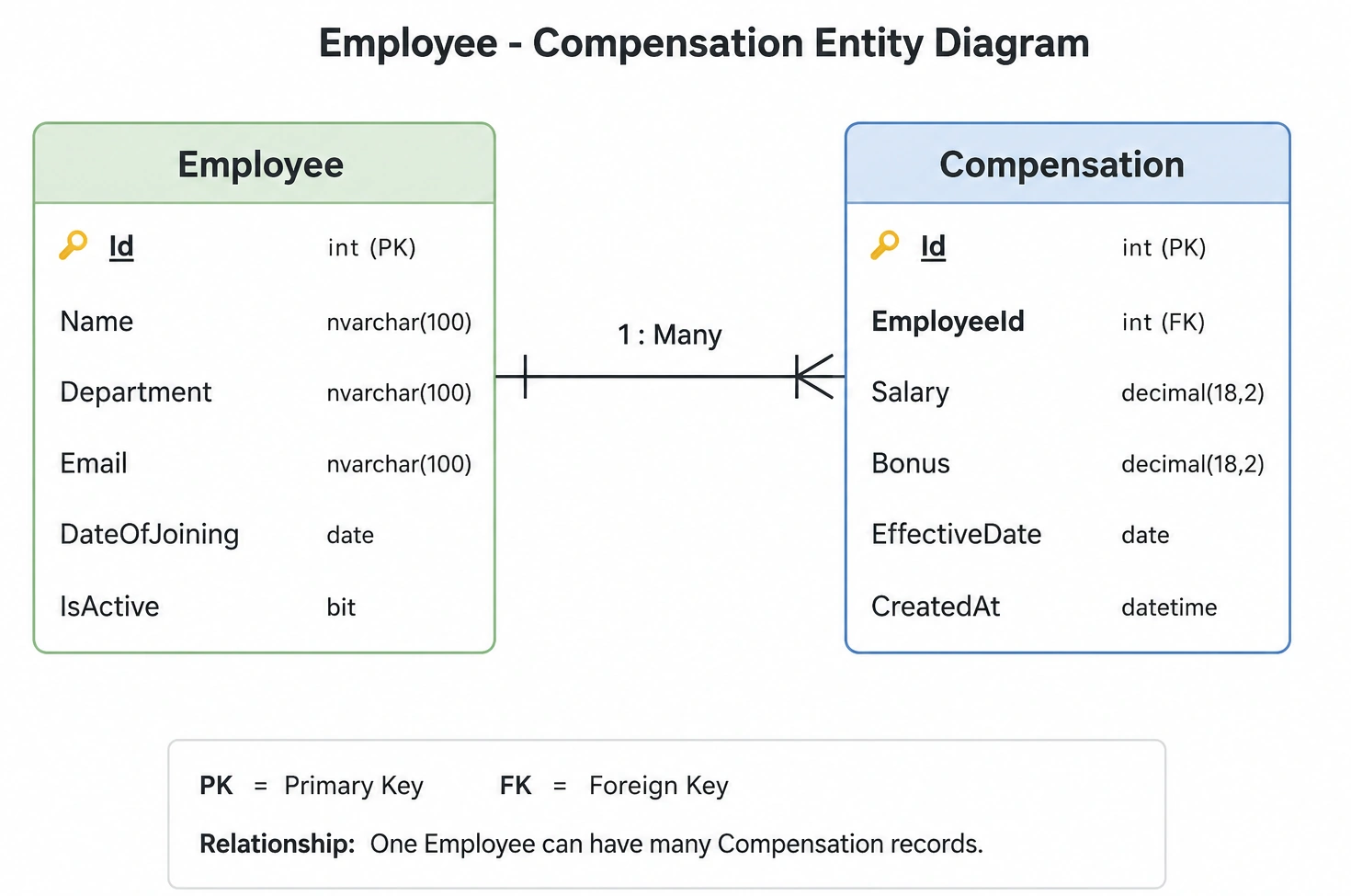 Employee and compensation Entity Diagram