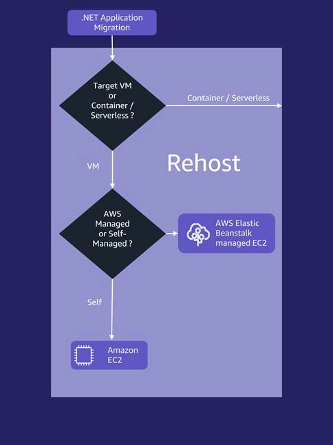 50 shades of .NET on AWS