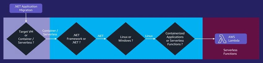 50 shades of .NET on AWS