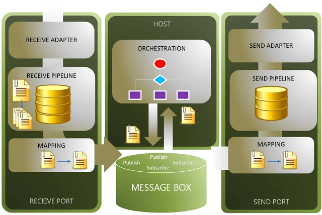 BizTalk Server