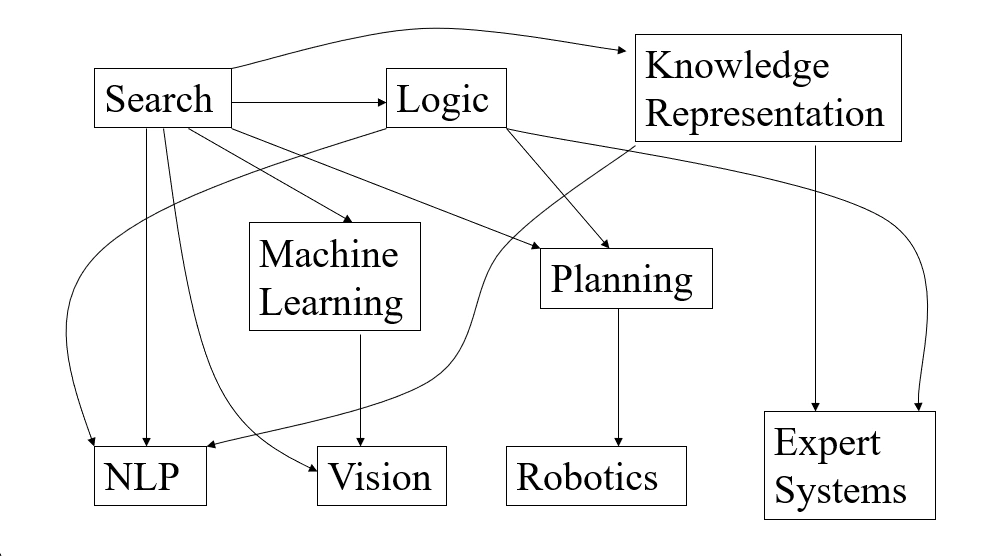 areas_of_ai