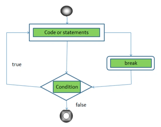 break-statement-flowchart