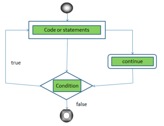 continue-statement-flowchart