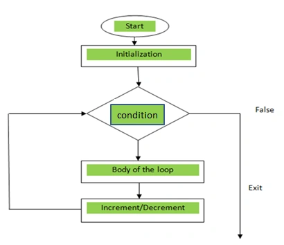 for-loop-flowchart
