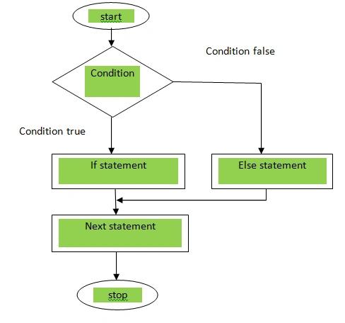 if-else-statement-flowchart