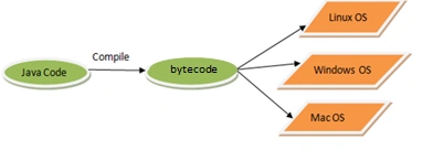 java-plateform-independent