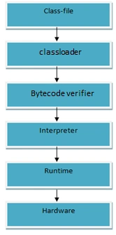 java-program-runtime-working