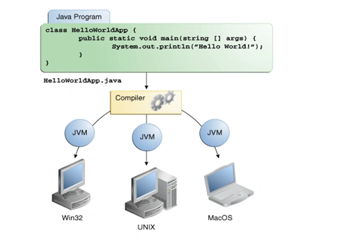 java-same-application-on-multiple-plateforms