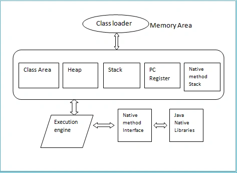JVM-internal-working
