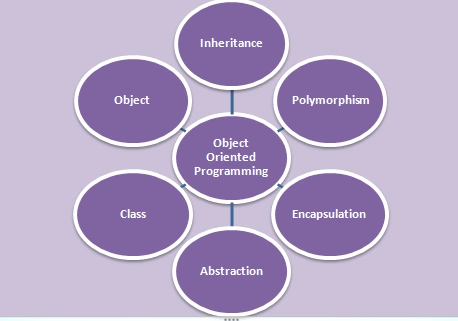 object-oriented