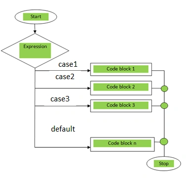 switch-statement-flowchart