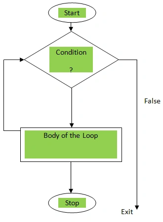 while-loop-flowchart
