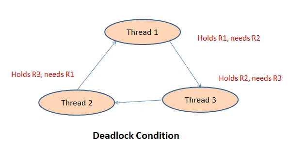 java-thread-deadlock