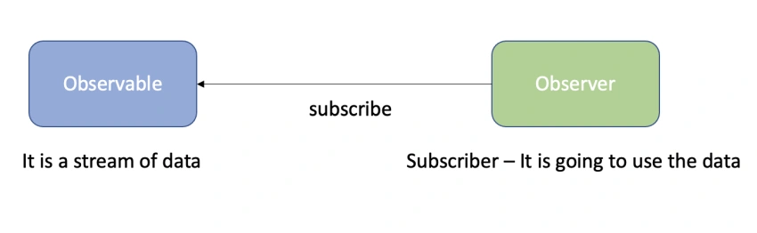 A comprehensive guide to understanding JavaScript Observables