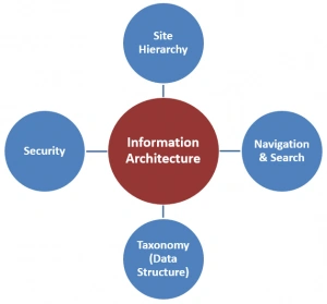 SharePoint Information Architecture