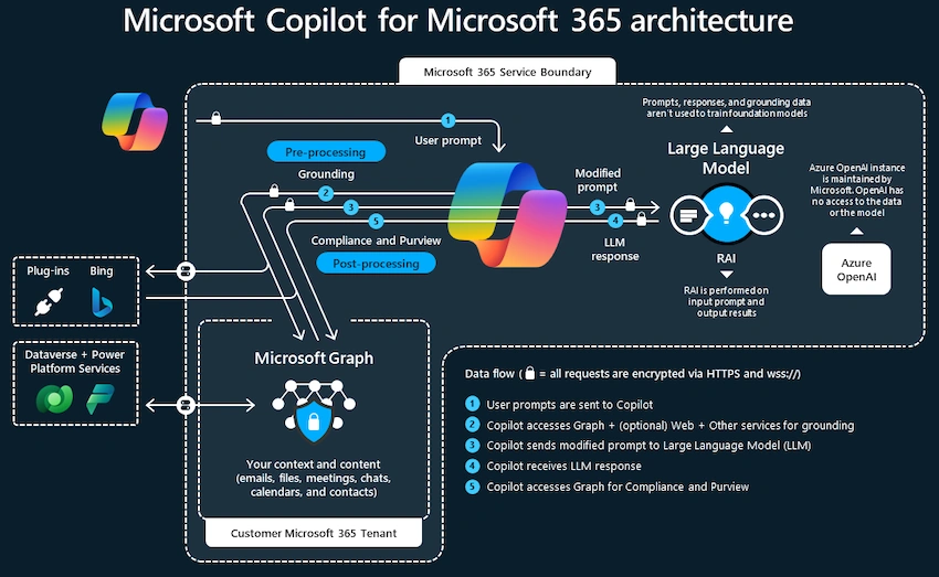 Microsoft Copilot Architecture
