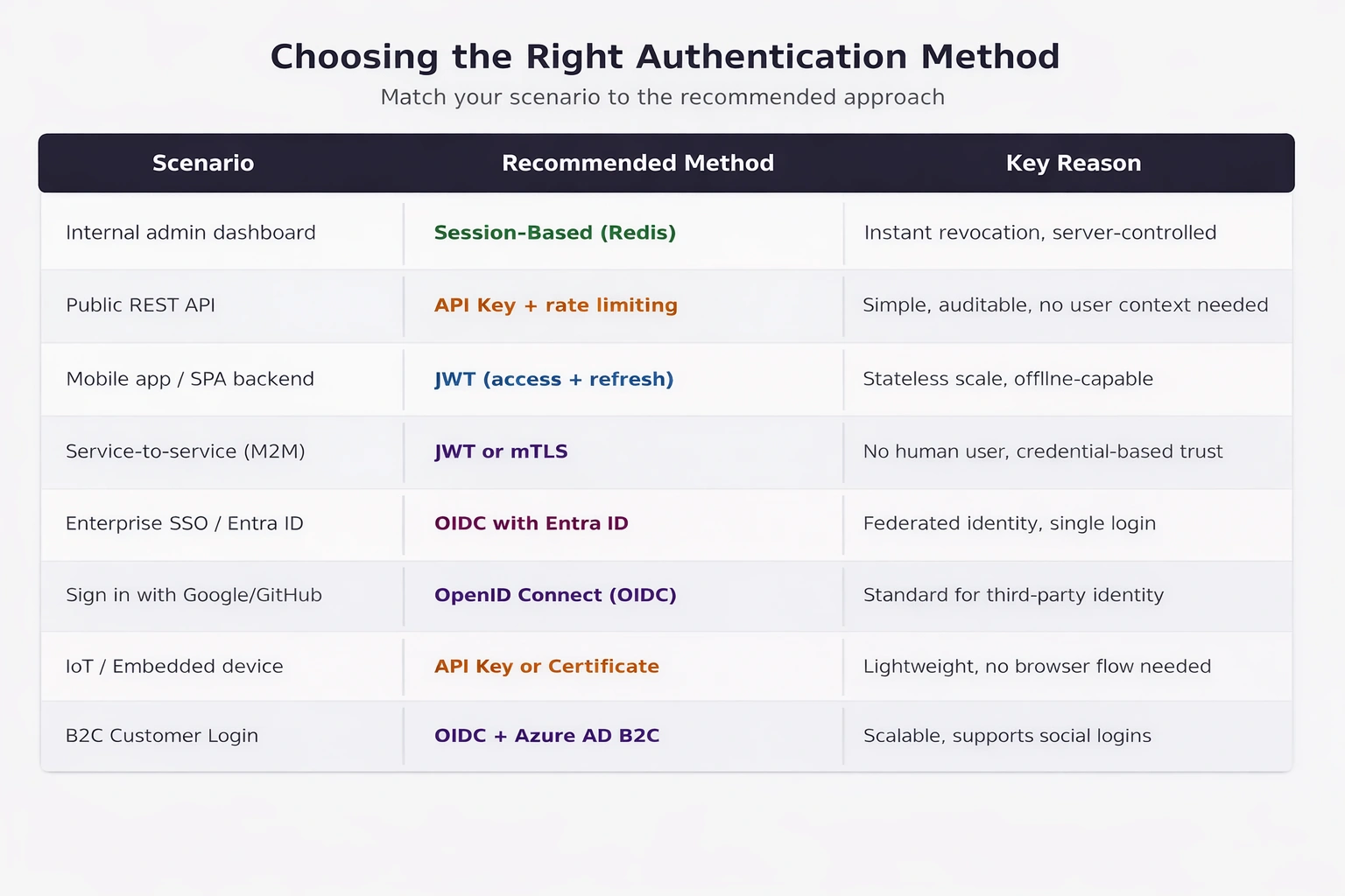 Choosing the right authentication method