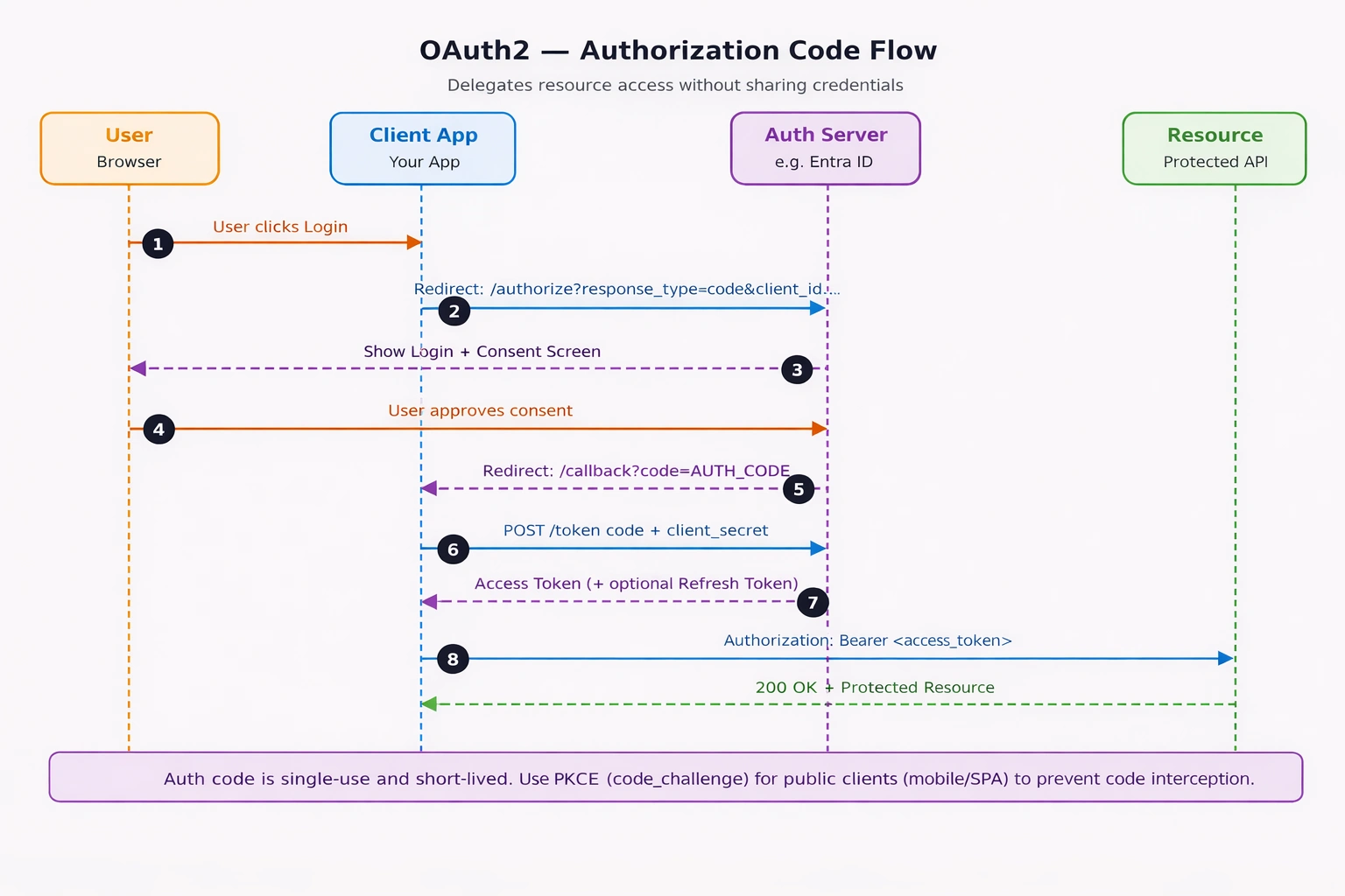 OAUTH2
