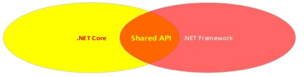 A Quick And Simple Look To .NET Core And Comparison To .NET Standard