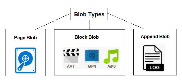 Blob Types