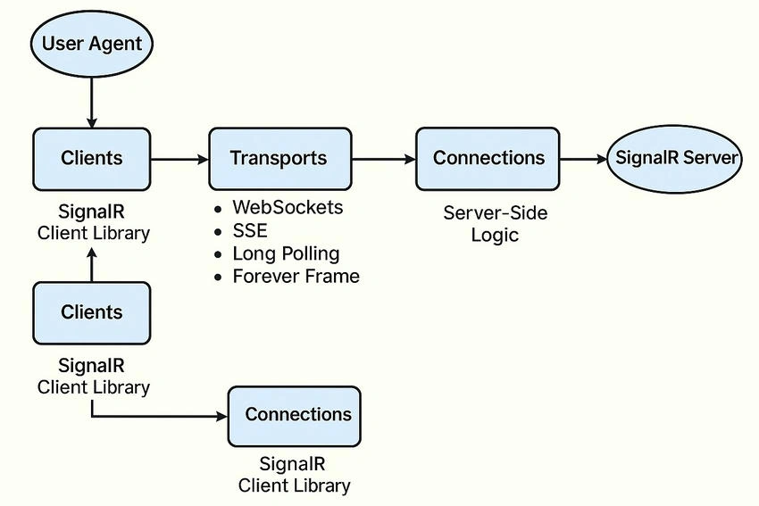 SignalR
