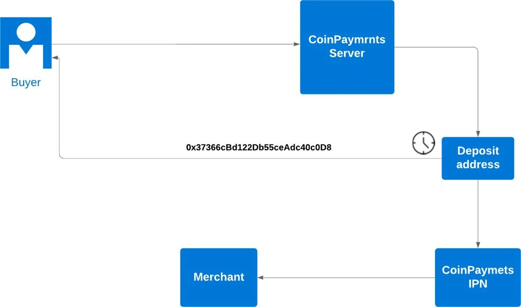 IPN Diagram