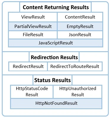 Content returning results