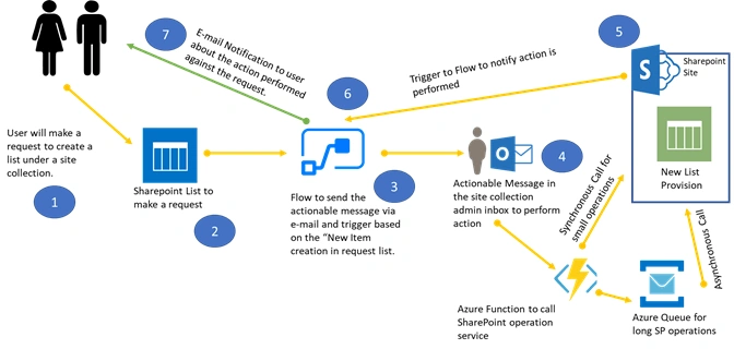 SharePoint