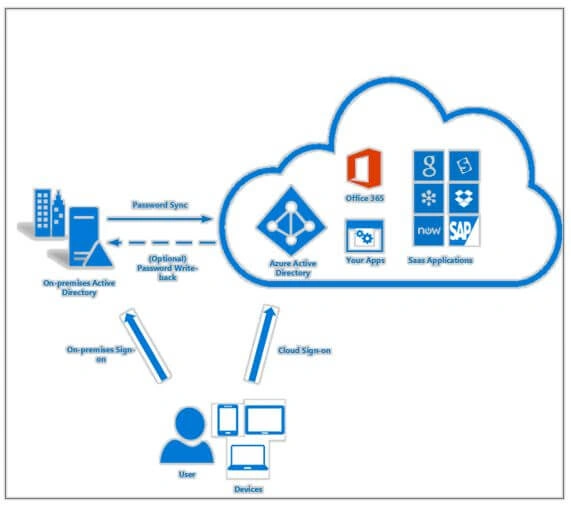 Active Directory SSO In Windows Azure Using SAML 2.0
