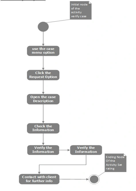 Activity Diagram in SDLC
