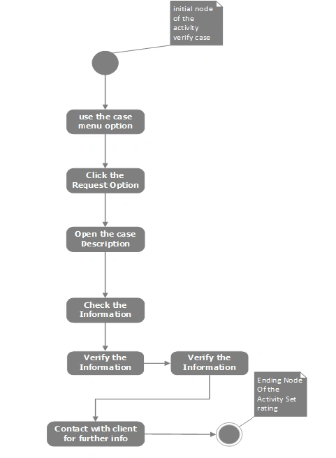 Activity Diagram in SDLC