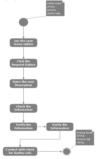 Activity Diagram in SDLC