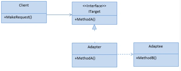 Adapter Design Pattern