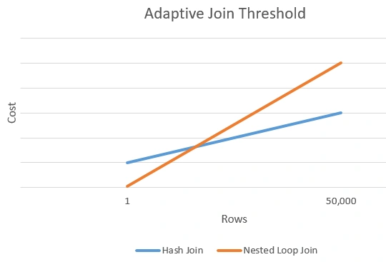 Adaptive Joins in SQL Server