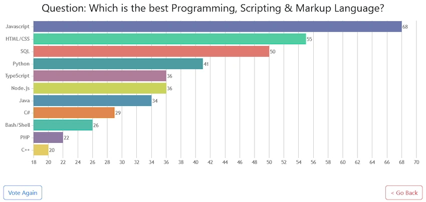 Django Polling App Visualization using CanvasJS Charts