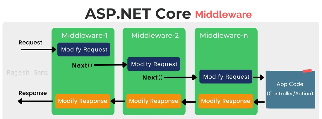 Custom Middleware in ASP.Net Core 6 App