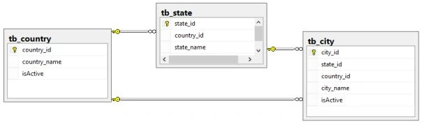 Add Primary Key / Unique Keys / Foreign Keys after Table Creation By Query