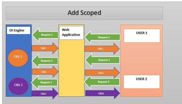 AddSingleton Vs AddScoped Vs AddTransient