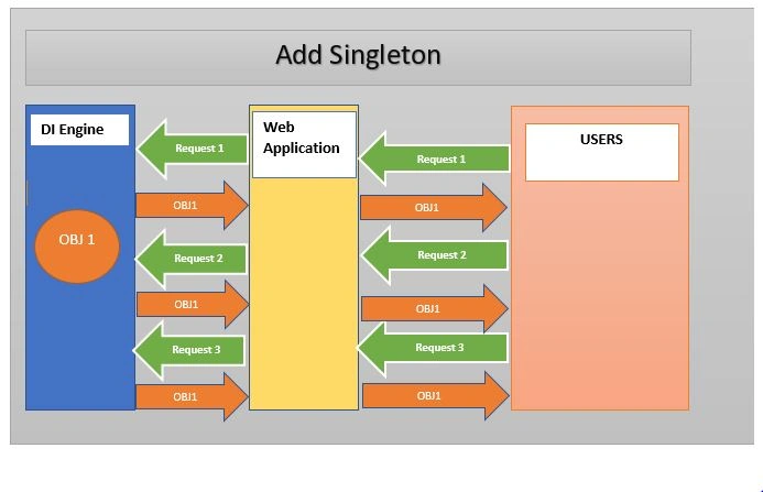 AddSingleton Vs AddScoped Vs AddTransient
