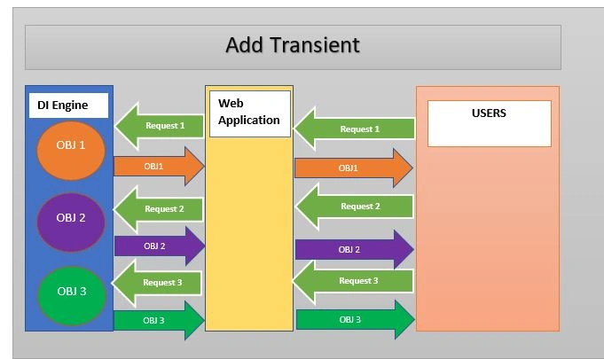 AddSingleton Vs AddScoped Vs AddTransient