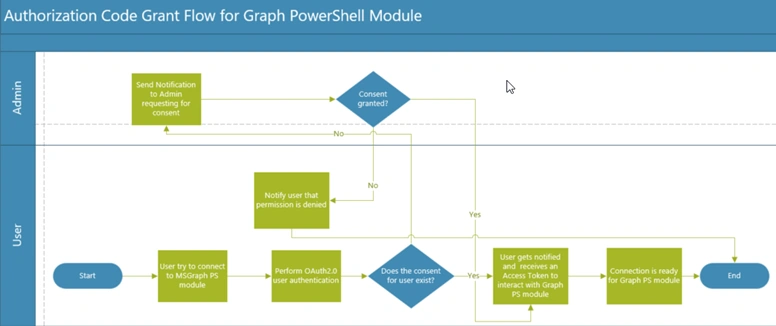 Admin Consent Flow for Microsoft Graph PowerShell Module
