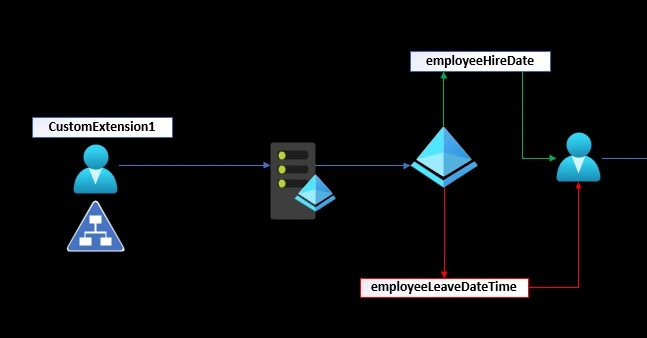Hybrid Environment