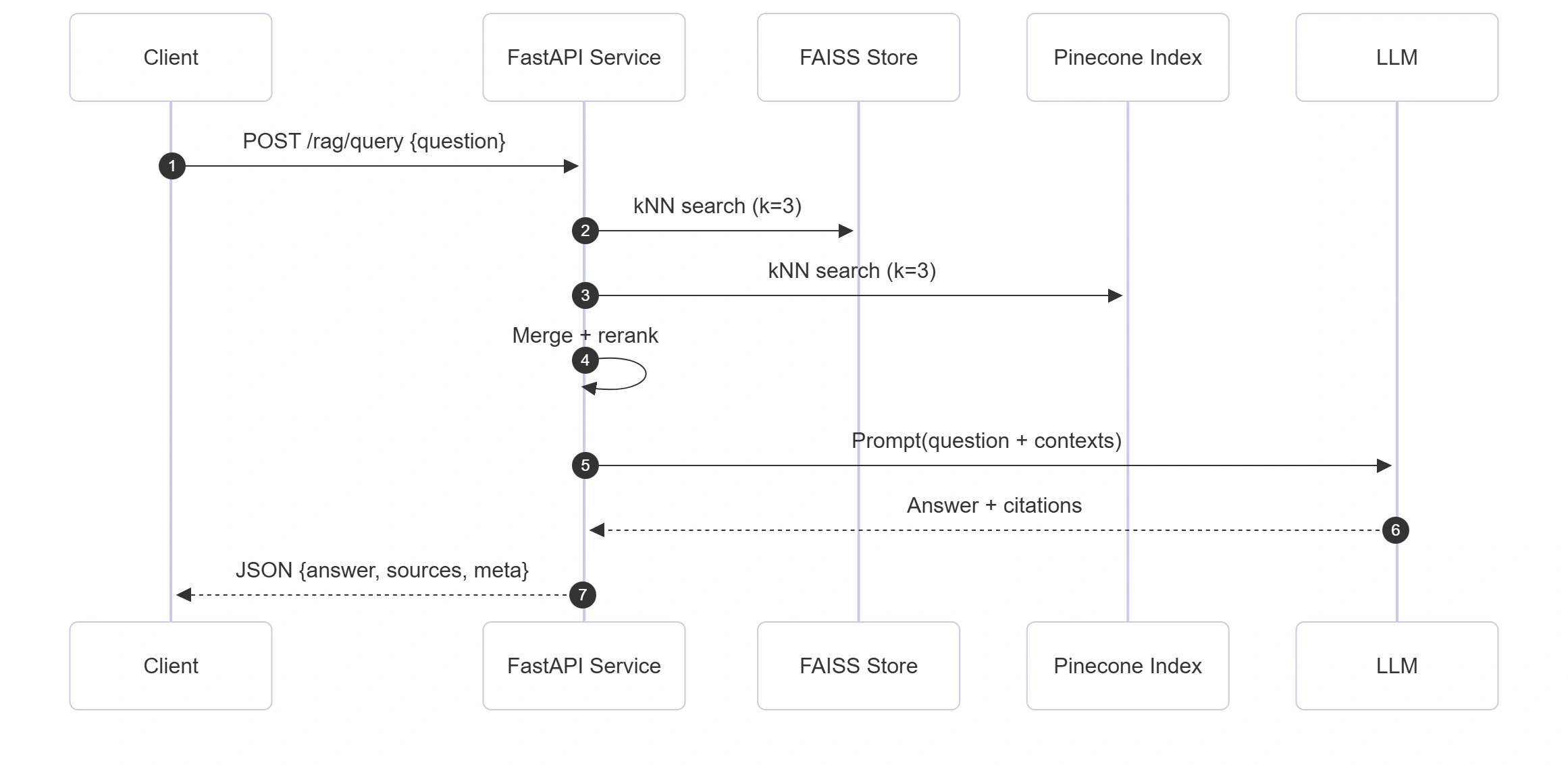 fastapi-rag-request-sequence