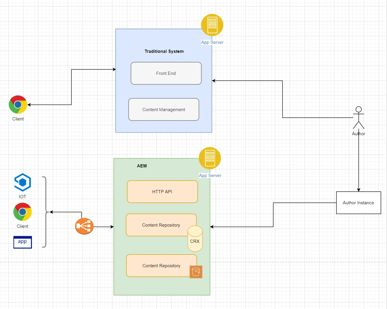 AEM Architecture