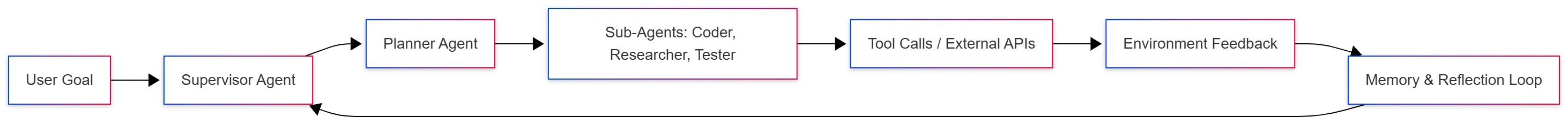agents-2-0-deep-agent-architecture-hero