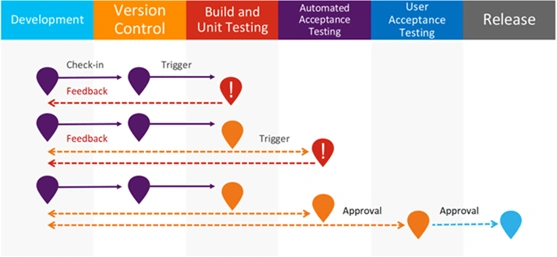 DevOps