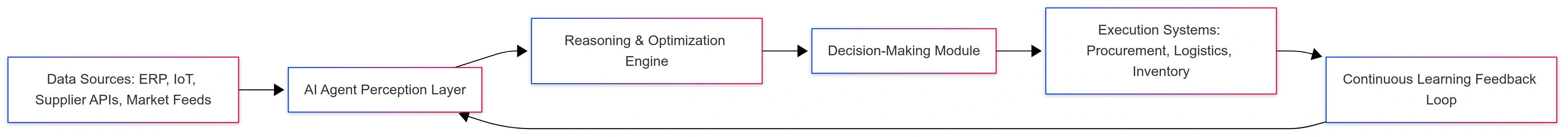 ai-supply-chain-agent-system