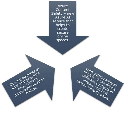 Azure content safety