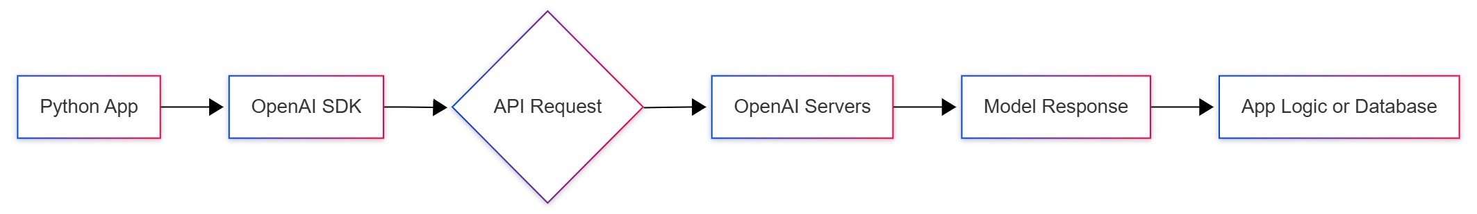 python-openai-api-flow-hero