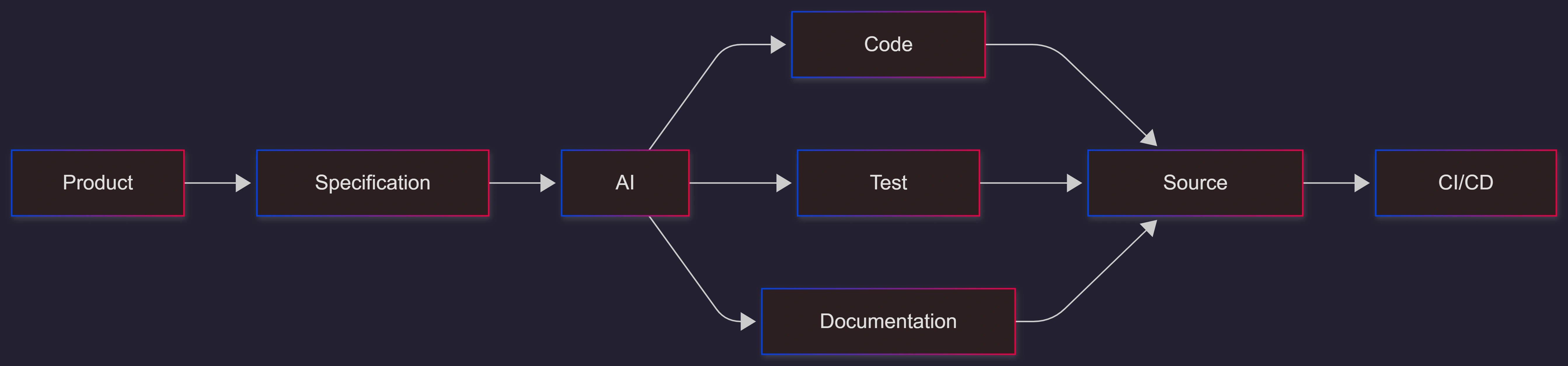 ai-sdd-system-architecture